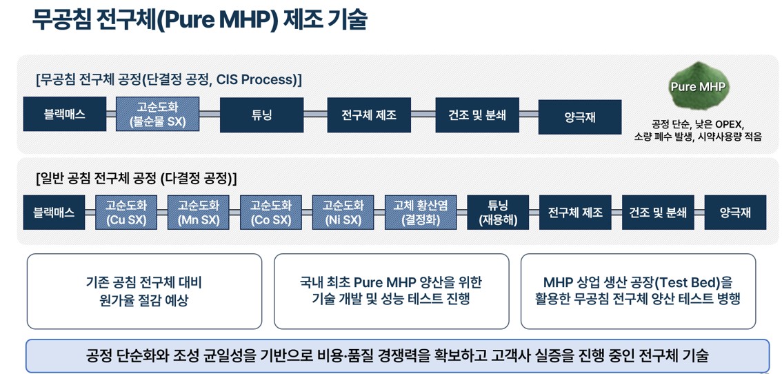 무공침 전구체(Pure-MHP) 제조 공정 블랙매스부터 양극재까지 이어지는 무공침 전구체 Pure-MHP 제조 공정도