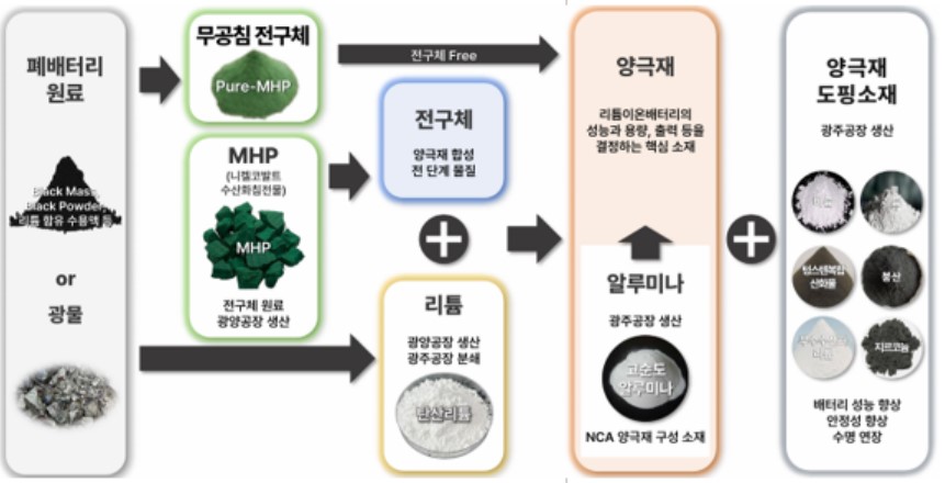 재활용 원료부터 양극재 소재까지의 사업모델 폐배터리 원료와 광물에서 재생 소재·양극재 소재로 이어지는 사업모델 밸류체인