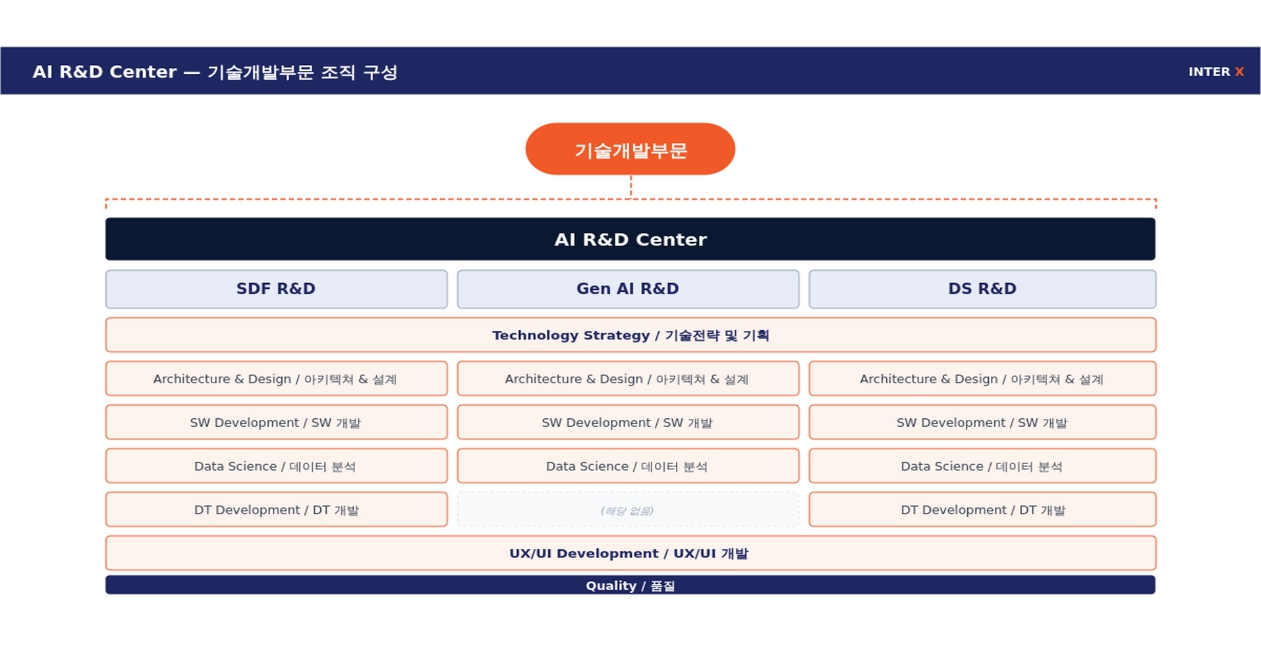 AI R&D Center 아래 SDF·Gen AI·DS 연구개발과 전략·설계·소프트웨어·데이터분석·UX UI·품질 역할을 배치한 조직도
