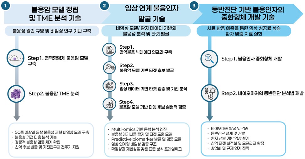 불응암 모델 정립부터 동반진단 기반 불응인자 상용화까지 이어지는 개발 단계