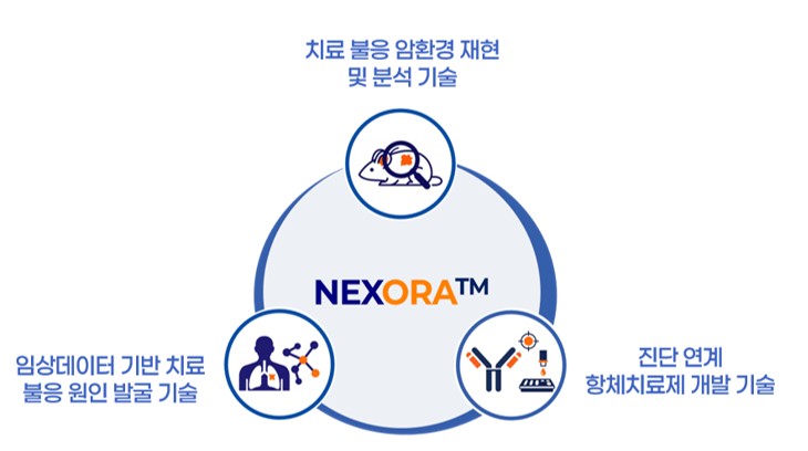 NEXORA 플랫폼의 불응암 재현·분석, 임상데이터 기반 원인 발굴, 진단 연계 항체치료제 개발 구조