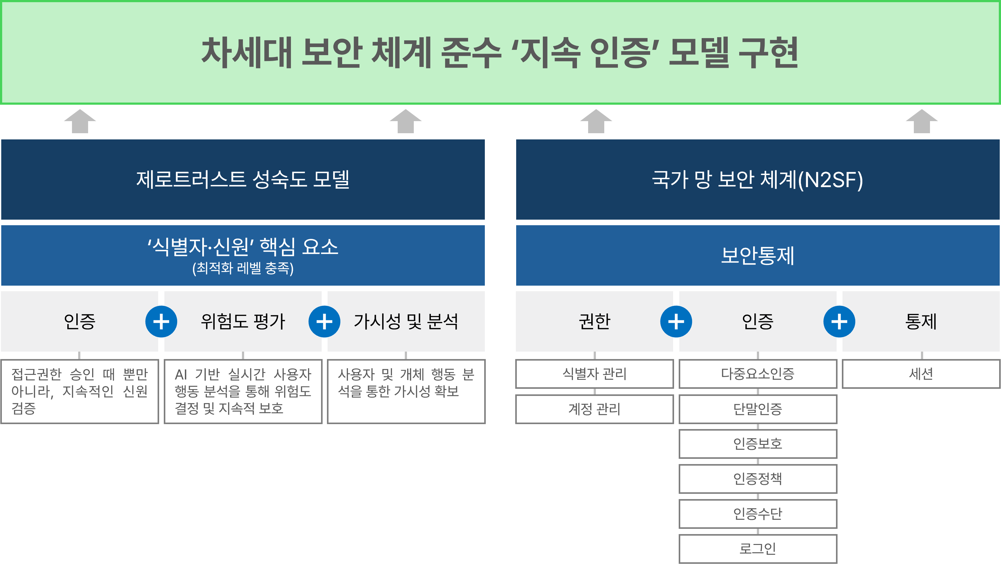 지속 인증 기반 지능형 융합 보안 모델 지속 인증 모델과 국가망보안체계의 인증·위험도 평가·가시성 분석·보안통제 항목을 연결한 구조도