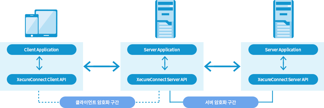 XecureConnect 통신 암호화 구조 클라이언트와 두 서버 애플리케이션 사이의 XecureConnect API 및 암호화 구간 구조도