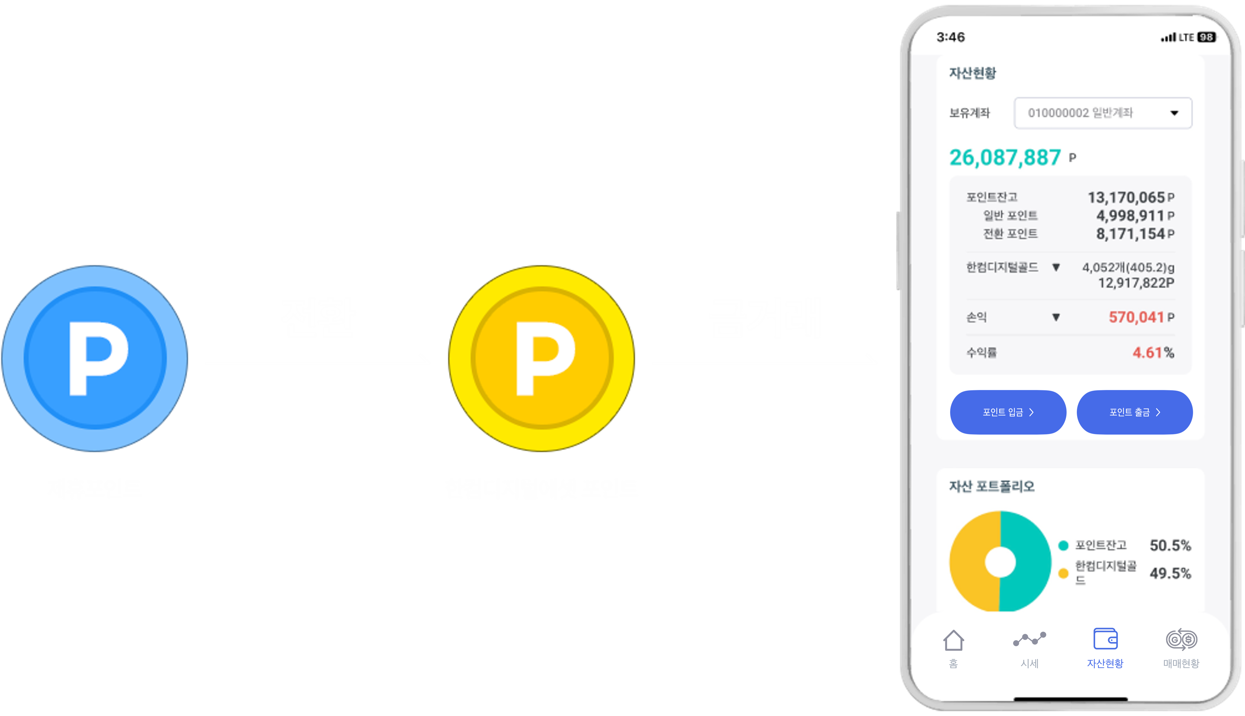 포인트 전환 및 디지털 금 거래 화면 제휴포인트가 한컴디지털에셋 포인트로 전환되어 금 거래 화면으로 이어지는 구성