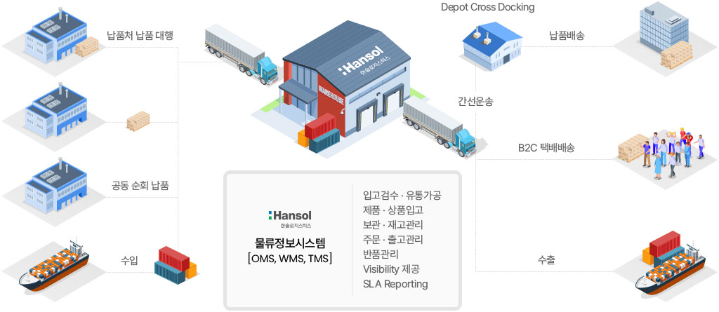 입고·보관·배송을 연결하는 W&D 물류정보시스템 도식 공장·물류센터·항만·수요처를 한솔 물류정보시스템과 트럭으로 연결한 도식