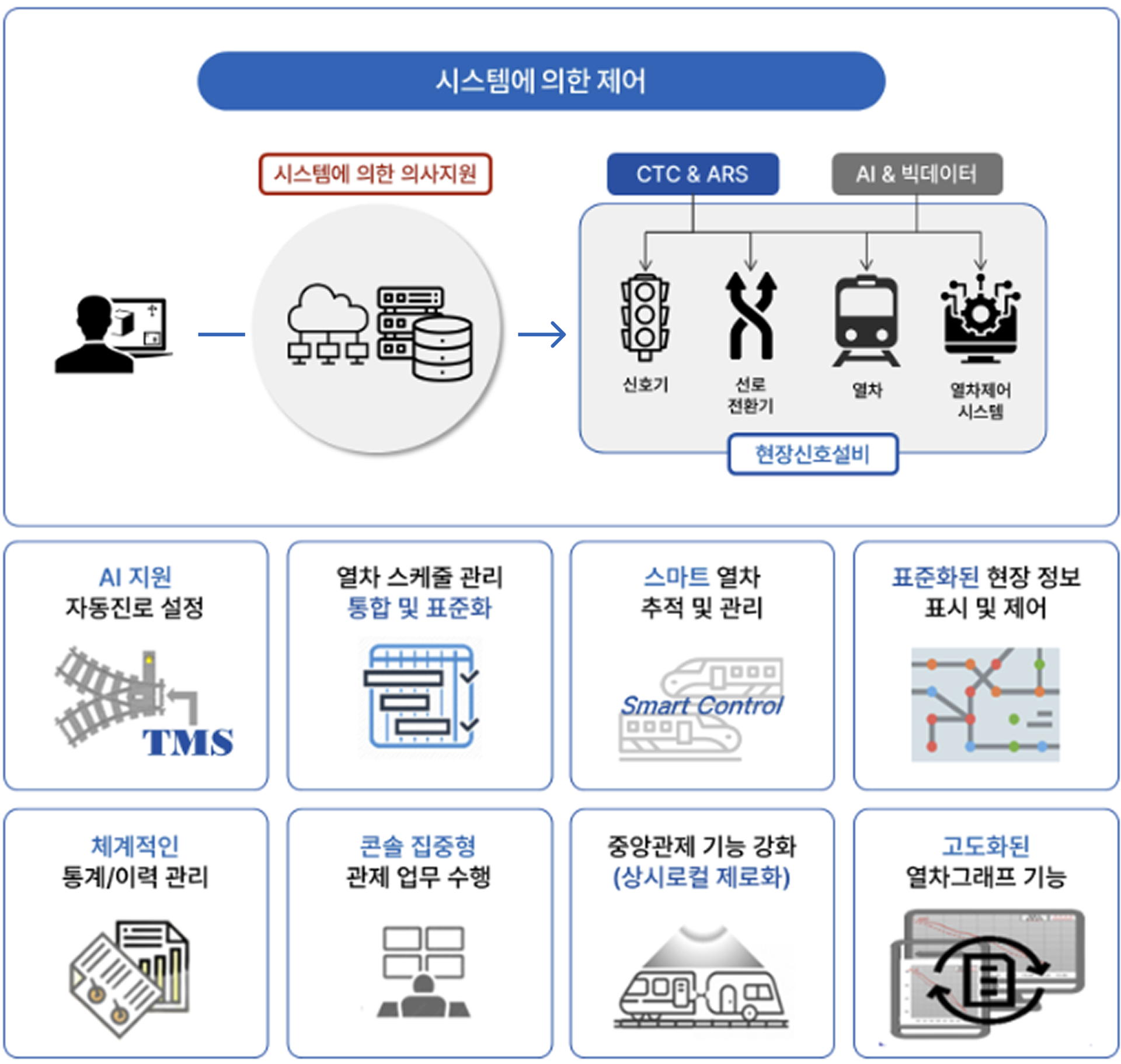 시스템 기반 철도 신호 제어와 지원 기능 구성 현장신호설비와 CTC·ARS, AI·빅데이터를 연결한 시스템 제어 구성도