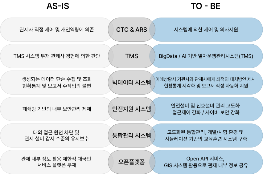 철도 관제 시스템의 디지털 전환 구성도 기존 관제 시스템과 빅데이터·안전지원·오픈플랫폼의 연계 구조도