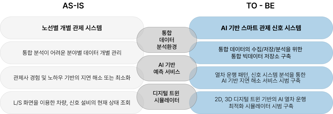 AI 기반 스마트 관제 신호 시스템 구축 방향 노선별 관제 시스템에서 AI 기반 스마트 관제 신호 시스템으로의 전환 구조도