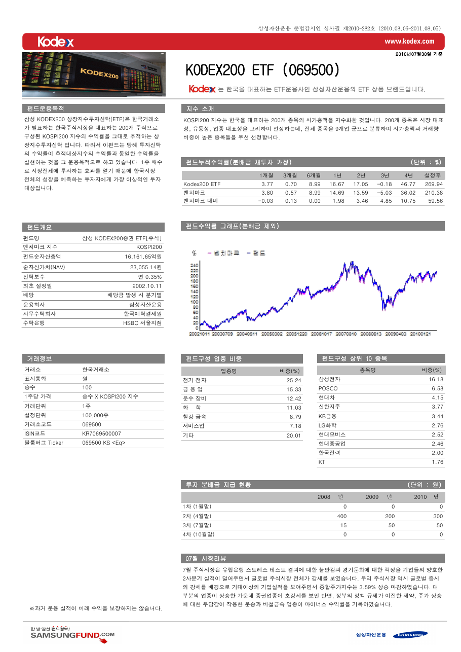 KODEX 200 팩트시트. 2010년 7월 기준. 2010년 7월 KODEX 200의 보수·편입종목·수익률 그래프가 담긴 월간 팩트시트
