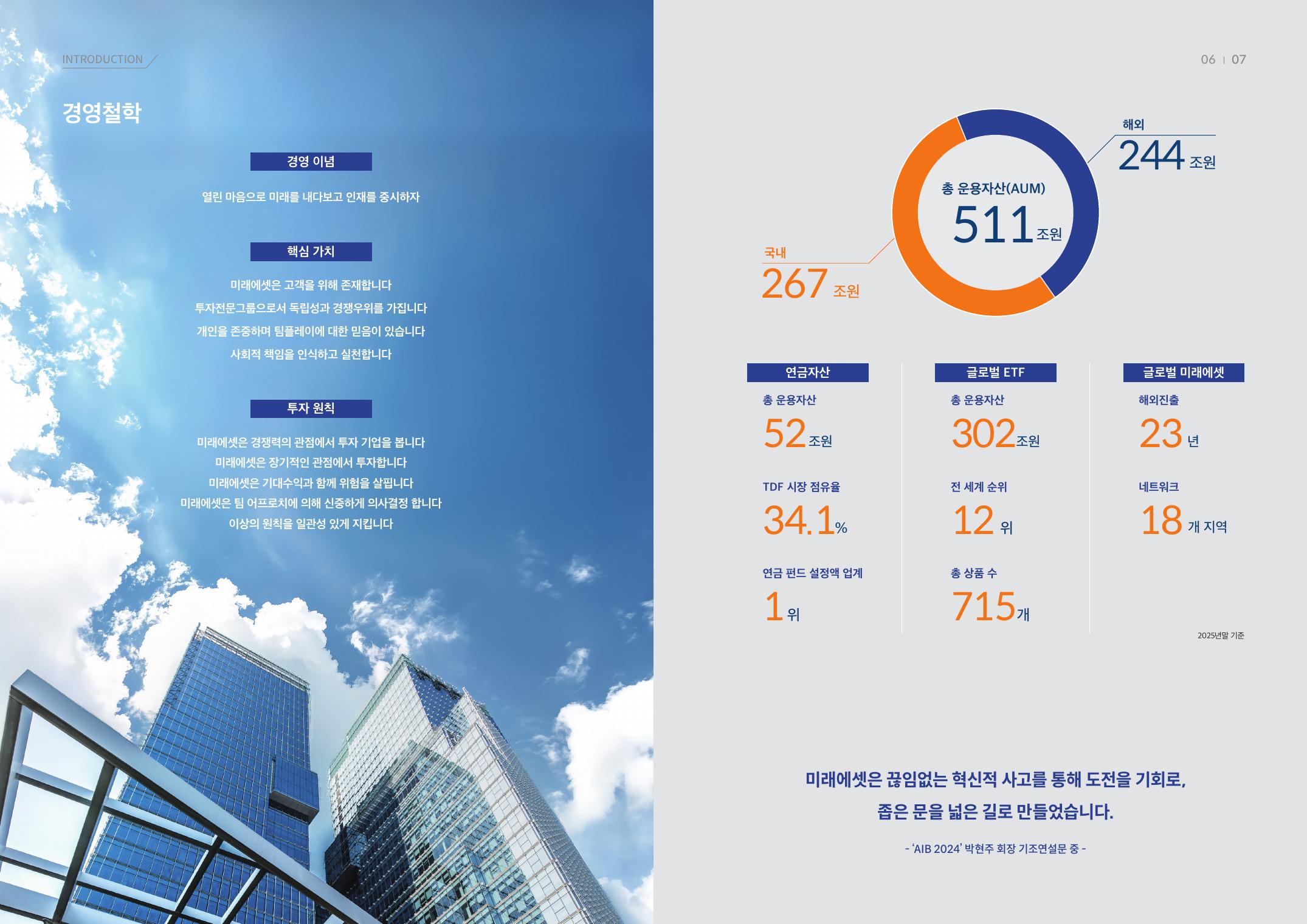 미래에셋 운용자산 현황. 2025년 말 기준. 미래에셋자산운용의 투자원칙과 2025년 말 운용자산·ETF·연금 지표를 함께 보여주는 공식 브로슈어 펼침면