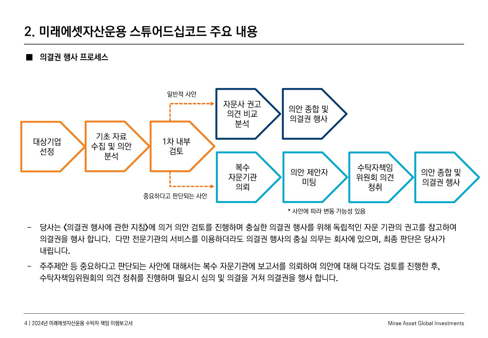 2024년 의결권 행사 절차. 대상기업 선정부터 기초자료 분석, 내부검토, 자문기관 검토와 위원회 의견 청취를 거쳐 의결권을 행사하는 미래에셋자산운용 절차도