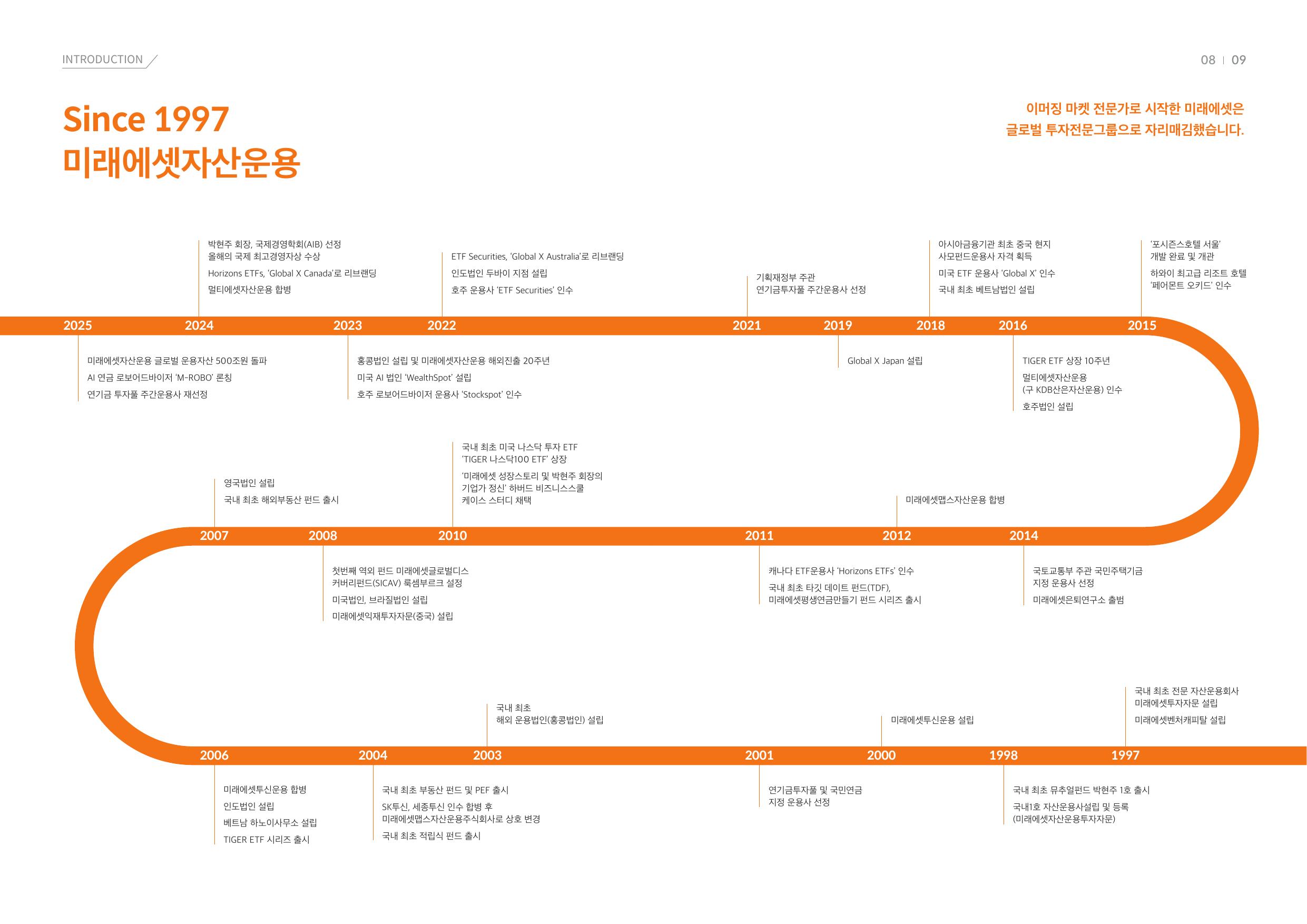 미래에셋의 설립·ETF·해외 인수 연혁. 1997년 설립부터 2025년까지 미래에셋자산운용의 주요 상품·법인·인수를 연결한 공식 연혁