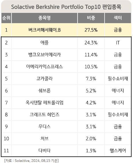 버크셔포트폴리오TOP10 지수 구성. 2024년 8월 기준. 2024년 8월 15일 버크셔포트폴리오TOP10 지수 구성종목 표