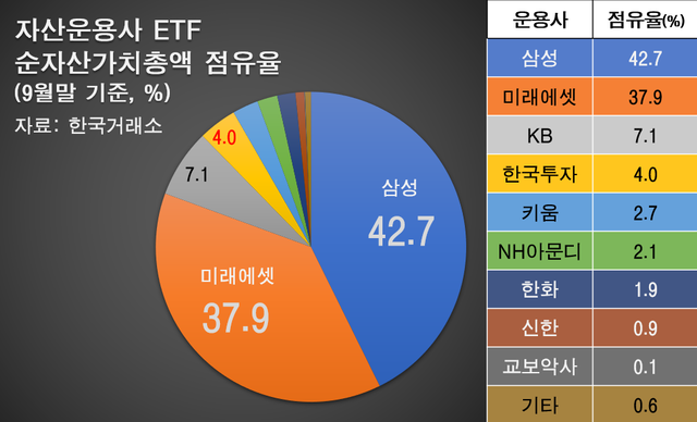 국내 ETF 시장점유율. 2022년 9월 기준. 2022년 9월 말 국내 운용사별 ETF 순자산 점유율 그래프