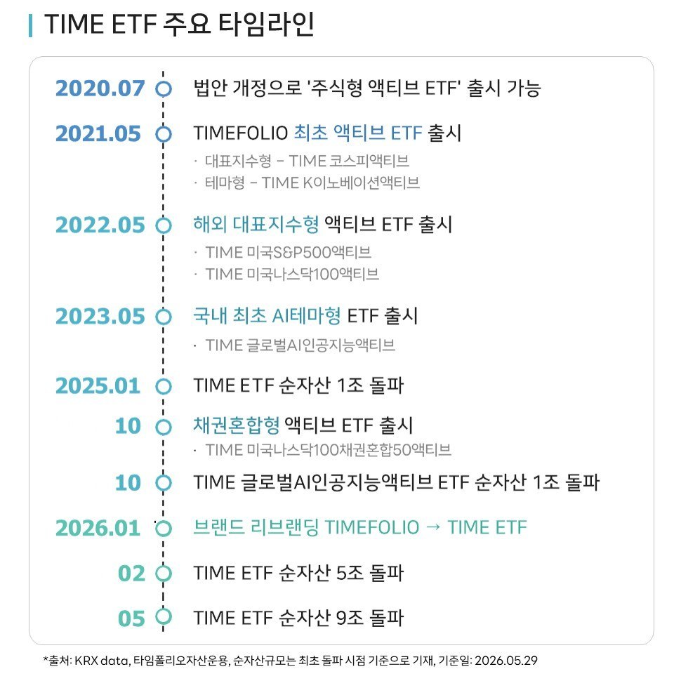 2021년 출범부터 2026년 5월까지 TIME ETF 주요 연혁
