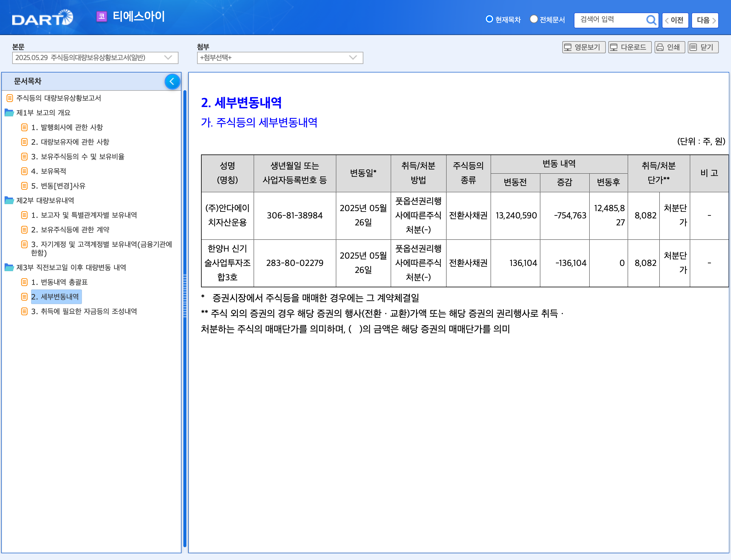 2025년 5월 티에스아이 대량보유 보고서. 티에스아이 전환사채 풋옵션 처분이 반영된 대량보유 보고서
