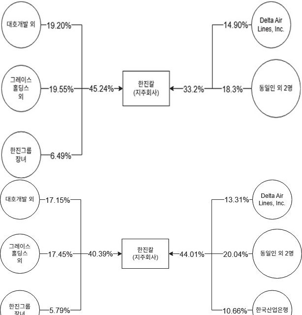 한진칼 지배주주와 주주연합 지분을 비교한 도식
