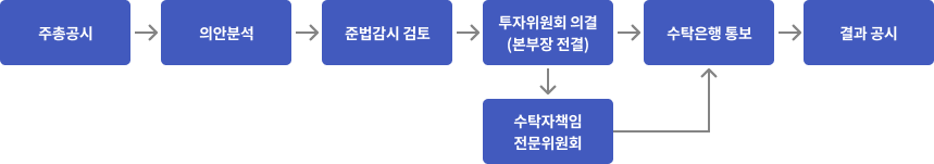 국민연금 의결권 행사 절차. 주총공시, 의안분석, 준법감시 검토, 의결, 수탁은행 통보, 결과공시 순서의 의결권 행사 절차