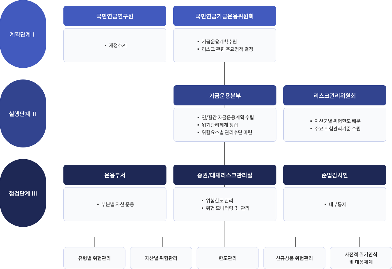 국민연금 위험관리 절차. 계획·실행·점검 단계별 국민연금 위험관리 담당 조직과 역할