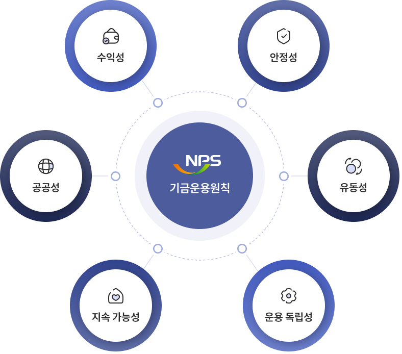 국민연금 기금운용 원칙. 국민연금의 여섯 가지 기금운용 원칙을 원형으로 배치한 공식 도식